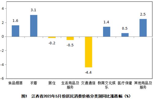 5月份江西居民消费价格同比上涨0.2 环比持平凤凰网江西 凤凰网