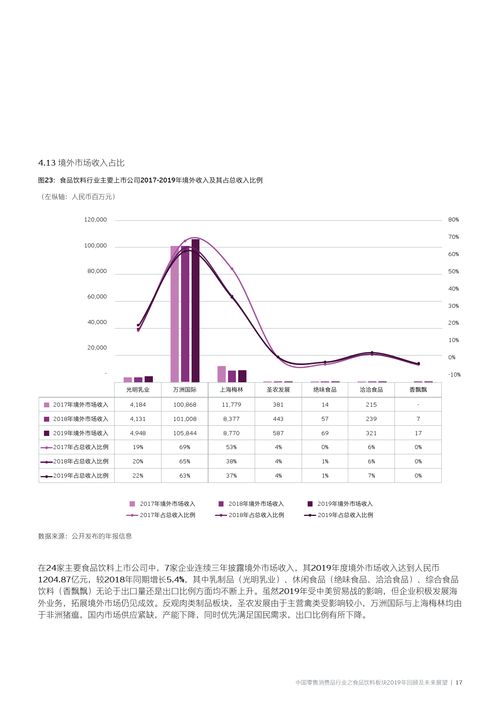 安永 中国零售消费品行业之食品饮料板块 2019年回顾及未来展望