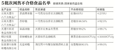 食药监总局 5批次网售食品抽检不合格 3批次糖制品色值 总糖分不达标