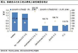 2018年1 11月阿里系电商全网销售数据 保健食品销售额达192.2亿元,同比提升38.6 ,销量增29