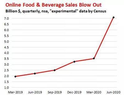 美国二季度电商盘点:民众购物习惯改变极大,销售额首超圣诞季