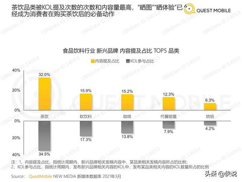 食品饮料行业新兴品牌数字化营销洞察报告