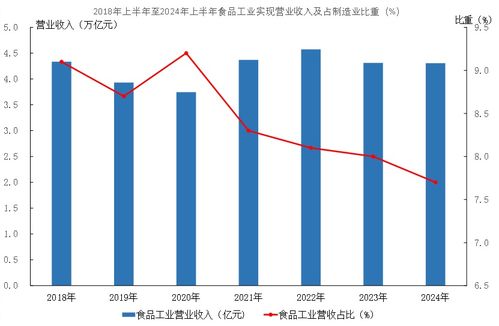 中国食品工业协会 上半年食品工业利润总额 投资 线上销售保持两位数增长