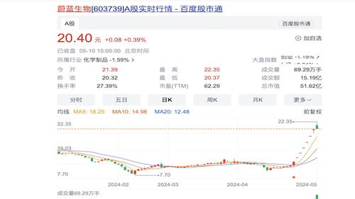 至少有9只合成生物概念股5月涨幅超过20 ,到底成色如何