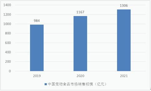 2023宠物食品市场现状及前景分析