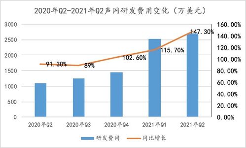 声网连续9个季度增长 如何做到销售费用及大客户集中度的 双低